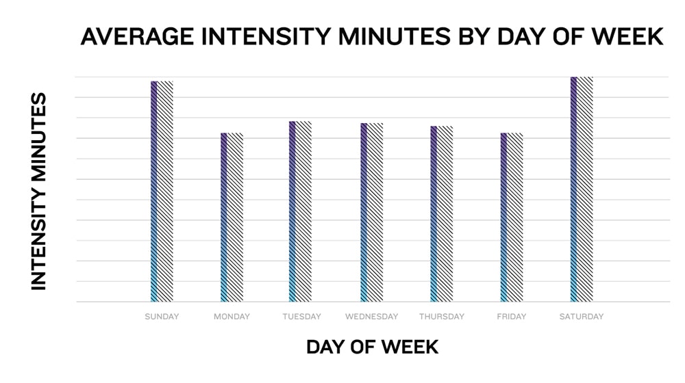Минуты интенсивности по дням недели