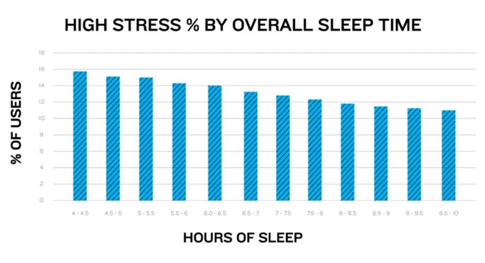 Как сон влияет на стресс