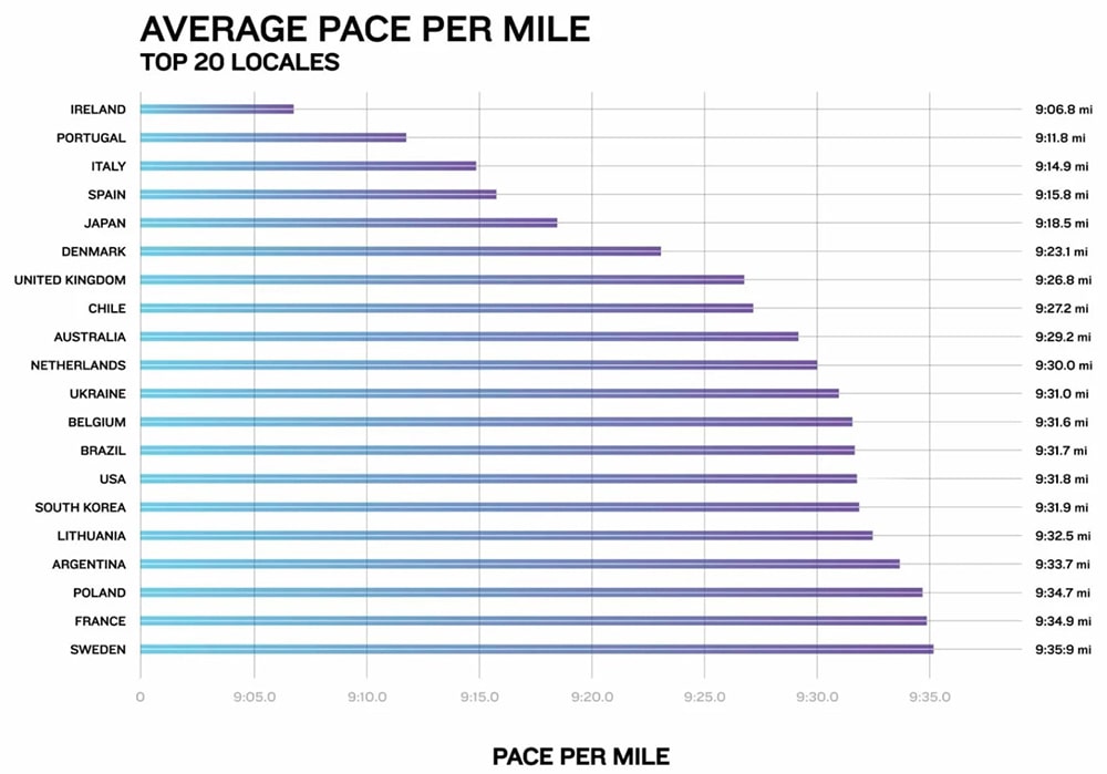 Средний темп на милю: 20 лучших регионов