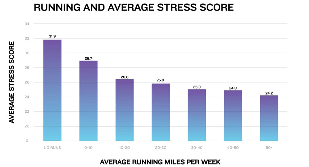 Бег и средний балл стресса